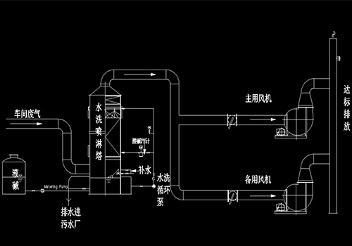 廢氣處理設備洗滌塔